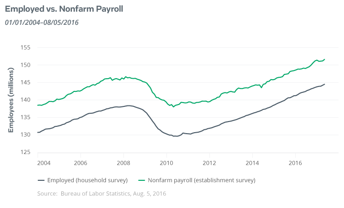 Employed vs. Nonfarm payroll graph